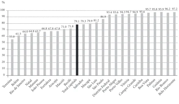Figure 2. Self-declared helmet use among urgent and emergency care for motorcycle road traffic accidents –  Selected services in 24 capitals *  and the Federal District, Brazil, from September to October, 2014
