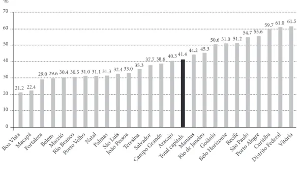 Figure 4. Proportion of work-related eventsamong urgent and emergency care for motorcycleroad traffic  accidents –Selected services in 24 capitals *  and the Federal District, Brazil, from September to October, 2014