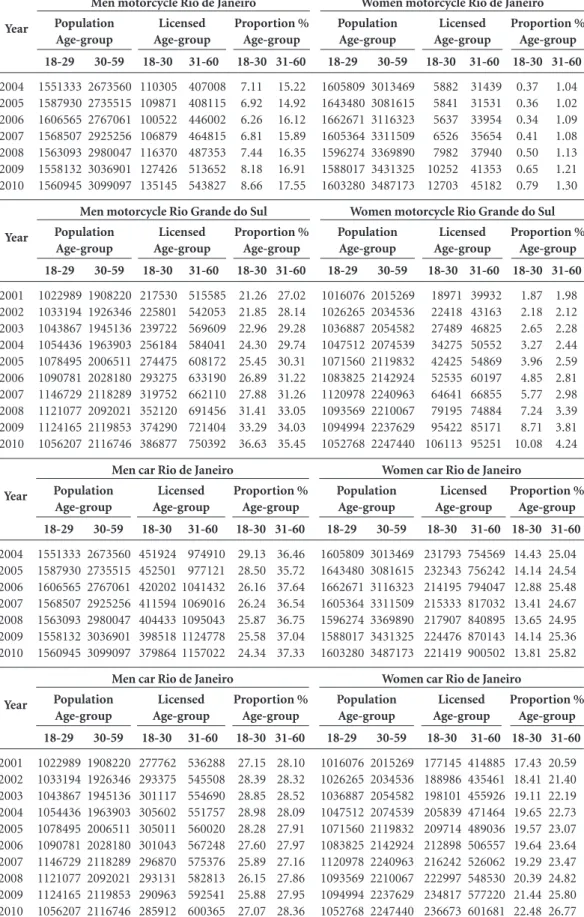 Table 1. Population, number licensed to drive and proportion of the population licensed to drive motorcycle and  car, according to sex and age-group, in Rio de Janeiro between 2004 and 2010, and in Rio Grande do Sul between  2001 and 2010