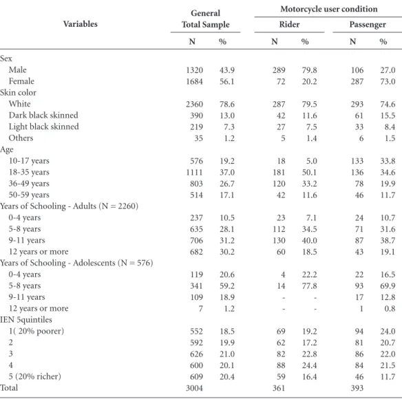 Table 3 shows that 75.9% of the users had a  perception of very high or high risk of suffering  a traffic accident