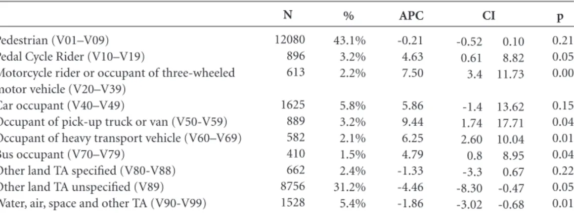 Table 4. Relative risk with their 95% CI and annual percentage change of relative risks with their 95% CI.