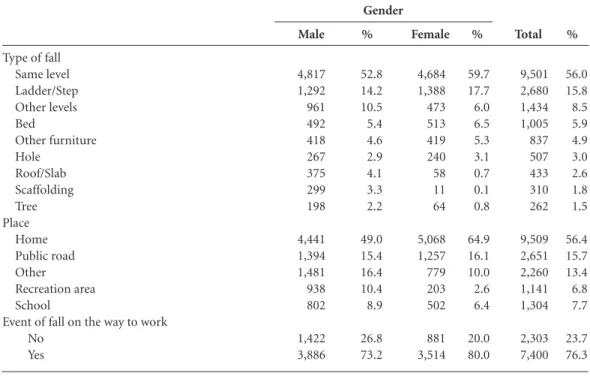 Table 2. Characterization of falls suffered by patients treated at urgent and emergency care facilities participating  in the VIVA Survey in 24 Brazilian state capitals and the Federal District, 2014, by gender.