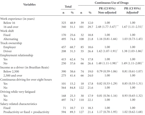 Table 3. Association between professional characteristics and continuous use of drugs by truck drivers (non- (non-adjusted and (non-adjusted), Port of Paranaguá, Paranaguá, Paraná, Brazil, 2012 (n = 665).