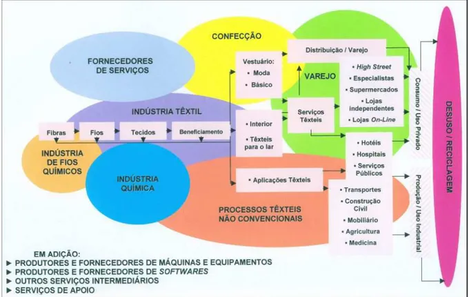Figura 1.1: Complexidade da cadeia produtiva da moda Fonte: EURATEX 2004 apud Rech, 2006, p