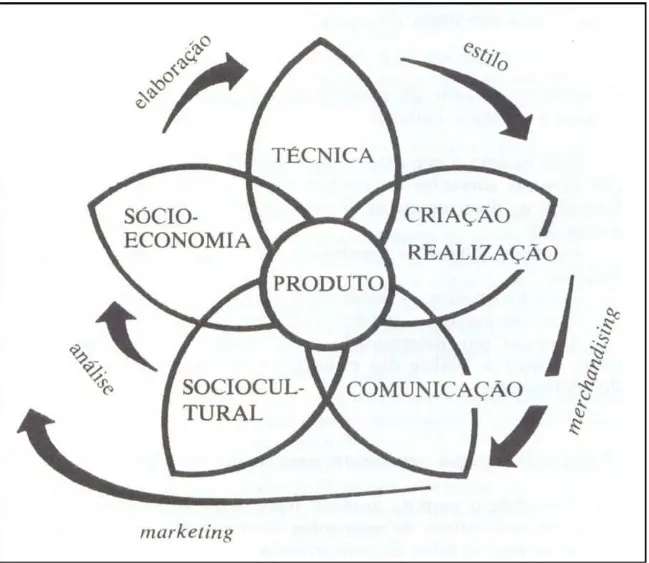 Figura 1.2: Rosácea do produto de moda Fonte: VINCENT-RICARD (1989, p. 234).