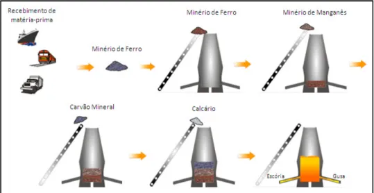 Figura 2.7. Do recebimento da matéria-prima à produção do ferro gusa (modificado - IBS, 2009)