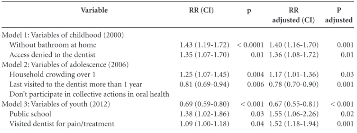 Table 2. Model adjusted for incidence of caries. Sobral, 2012.