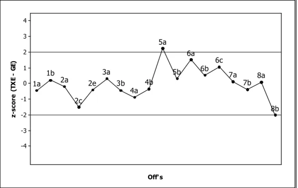 GRÁFICO 3: Variação da taxa de elocução para cada off  do GE. 