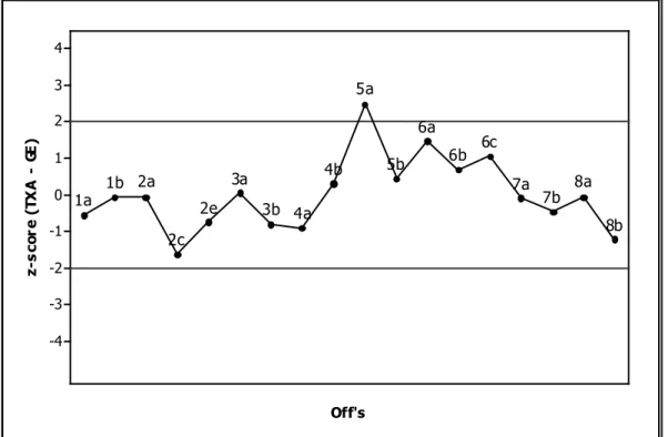 GRÁFICO 5: Variação da taxa de articulação para cada off  do GE 