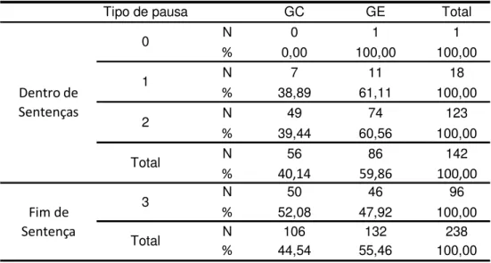 TABELA 12: Número e porcentagem de pausas dentro e em fim de sentenças para  o GC e GE e total de pausas da amostra