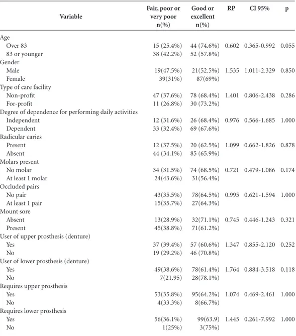 Table 1. Sociodemographic and oral health conditions of the elderly, and their association with categorized self- self-perception of oral health.