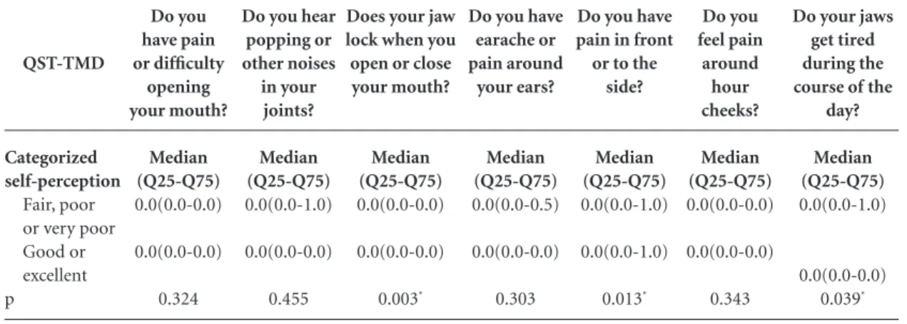 Table 2. Association between the QST-TMD domains and categorized self-perception of oral health.