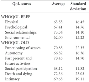 Table 4. Multi-variable linear regression models for QoL scores in WHOQOL-BREF in relation to the variables  studied