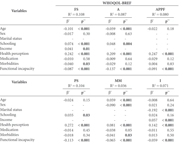 Table 5. Multi-variable linear regression models for QoL scores in WHOQOL-OLD in relation to the variables  studied