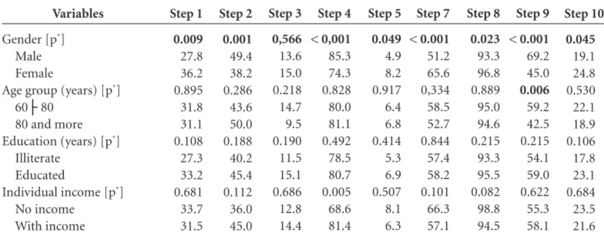 Table 2. Prevalence of adequacy to the “10 Steps to Healthy Eating for Older People” in the rural population,  according to variables gender, age group, education and income