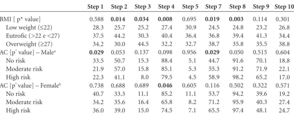 Table 3. Prevalence of adequacy to the 10 Steps to Healthy Eating for Older People in the rural population,  according to variables BMI and AC
