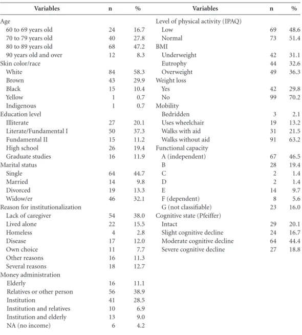 Table 1. Frequency distribution for sociodemographic and health-related variables of institutionalized elderly