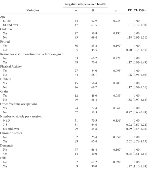Table 2. Bivariate analysis between negative self-perceived health and independent variables in institutionalized  elderly in the city of Natal/RN