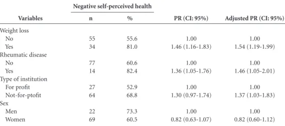Table 3. Bivariate analysis by chi-squared test and multivariate analysis of the variables included in the final  model for negative self-perceived health in institutionalized elderly
