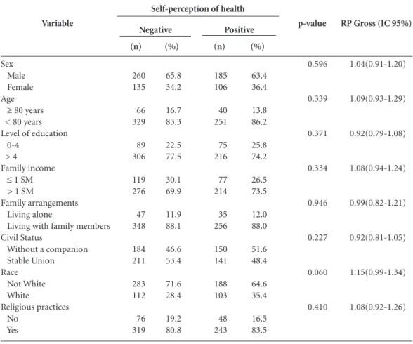 Table 3. Bivariate analysis amongst socioeconomic and demographic variables and self-rated health amongst the  elderly, Montes Claros (MG) 2013.