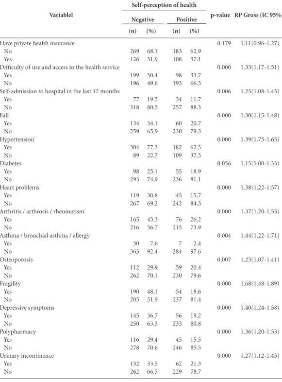 Table 4. Bivariate analysis amongst variables related to health and self-rated health amongst the elderly, Montes  Claros (MG) 2013