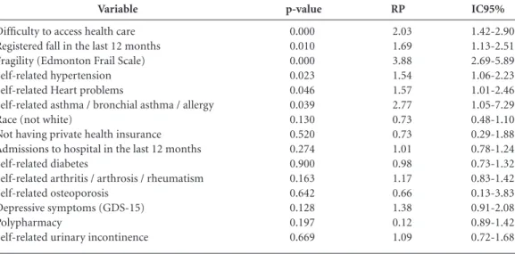 Table 5. Results in multi-variate analysis for factors associated with negative self-perception of health amongst  the elderly, Montes Claros (MG) 2013.