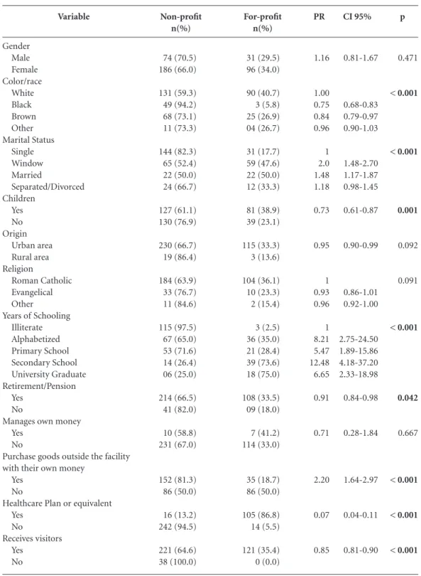 Table 1 shows the breakdown of the elderly  in this study by type of residential facility, and 