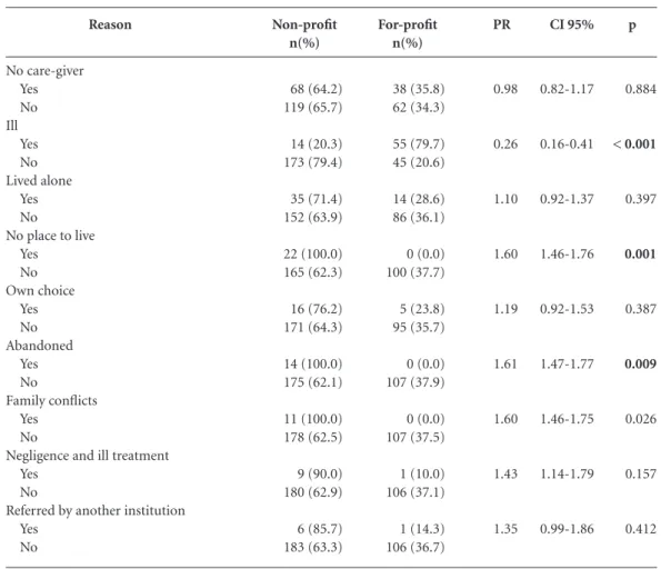 Table 2. Breakdown of the elderly by reason for institutionalization and whether they are in a non-profit or for- for-profit ILPI
