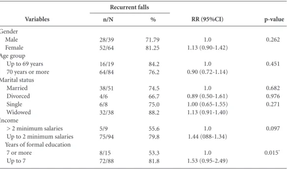 Table 3. Bivariate analysis between recurrent falls and health conditions. Cuiabá-MT, 2013.