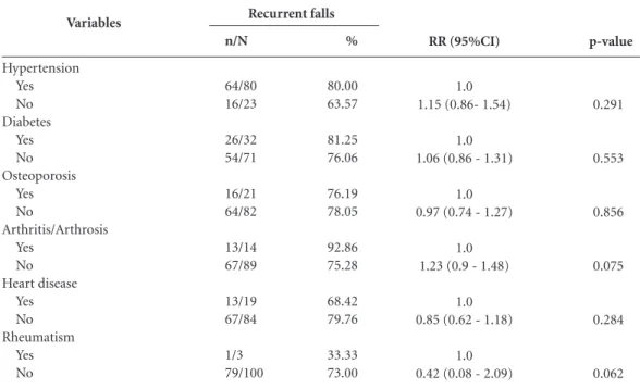 Table 4. Bivariate analysis between recurrent falls and self-reported diseases. Cuiaba-MT, 2013.