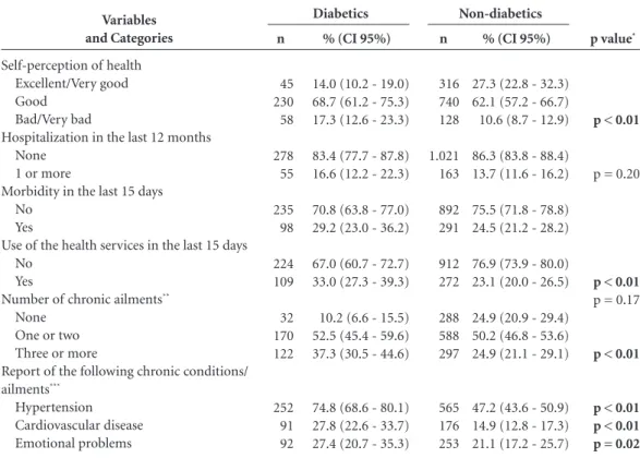 Table 2. Health condition and use of health services, according to the presence of diabetes among the elderly