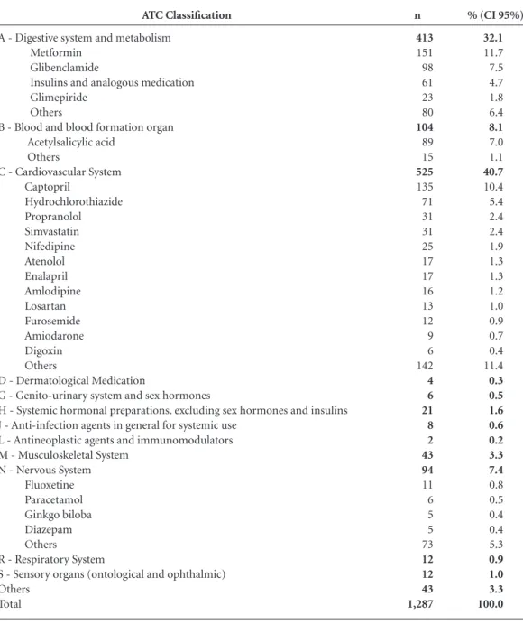 Table 4. Frequency of use of drugs according to the ATC classification (anatomic group/system of interaction  among elderly diabetics)