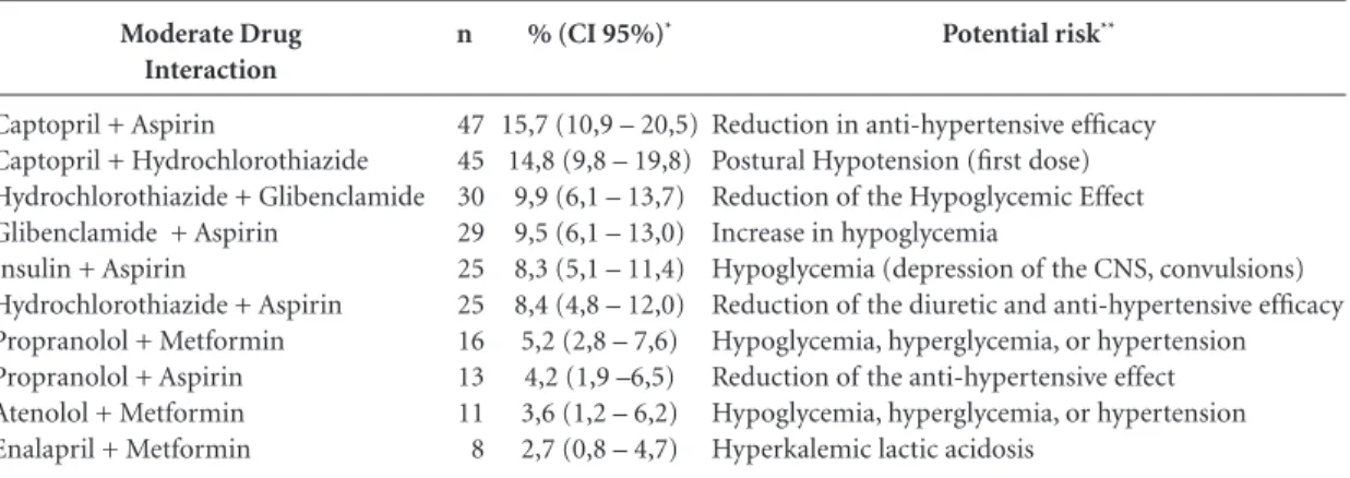 Table 5. Potential moderate interactions more frequents in elderly diabetics who used two or more medicines in the  three days prior to the research (n = 299)