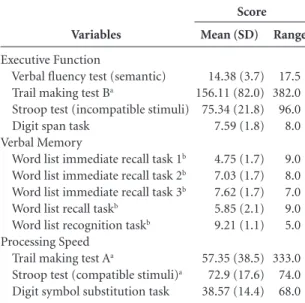 Table 3. Associations of measures of stress and cognitive reserve with neuropsychological performance a .