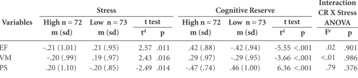 Table 4. Mean differences between stress groups stress and cognitive reserve groups for neuropsychological  standard scores a,b,c .