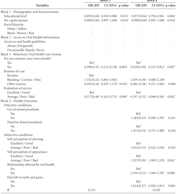 Table 3. continuation OR (EP) 0.895(0.04) 0.998(0.00)     -Ref 0.398(0.31) Ref. 1.552(0.32) 0.592(0.34) Ref 0.277(0.49) 0.173 CI (95%)0.818-0.9800.997-1.000-0.212-0.7480.803-3.0020.297-1.1790.102-0.753 p value0.013*0.010*-0.003*0.018*0.009*Block 3 OR (EP)0