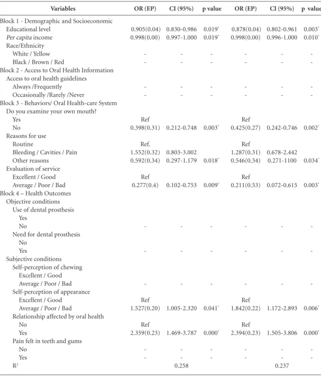 Table 4. Comparison between the final model and the adjusted model of the hierarchical multiple logistic regression analysis  of the factors associated with the use of dental services provided by the SUS among elderly people in Montes Claros/MG