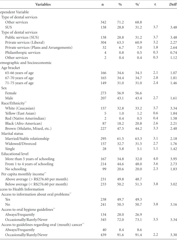 Table 1. Descriptive analysis of the type of dental service used, demographic and socioeconomic characteristics,  oral health-care system, access to health information, behaviors and health outcomes among the elderly in  Montes Claros/MG