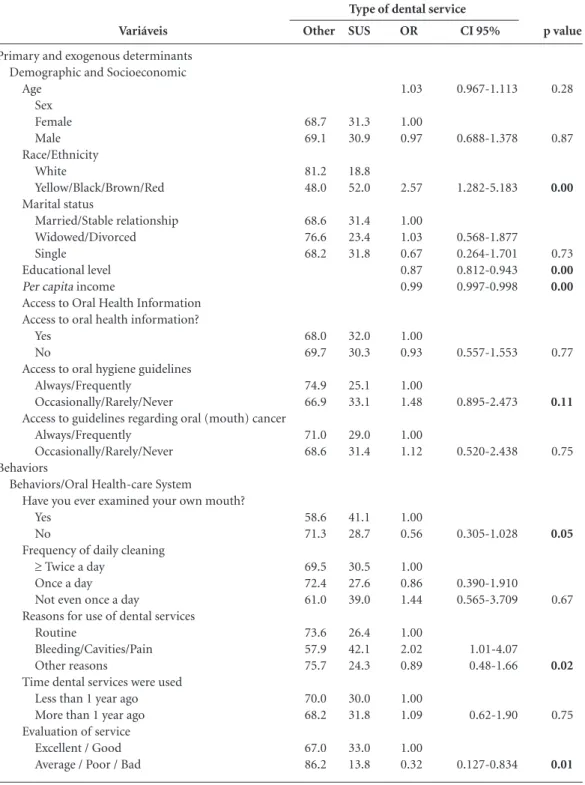Table 2. Bivariate analysis of the factors associated with the use of dental services provided by the SUS among  elderly people in Montes Claros/MG