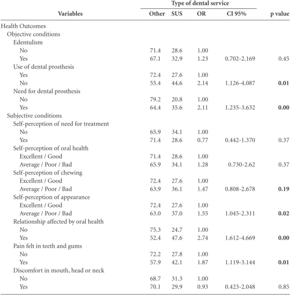 Table 4 shows the final model, as adjusted,  and the respective R 2 .