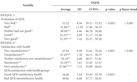 Table 3. Scores for overall quality of life (OQOL) according to the variables WHOQOL-1, WHOQOL-2 and the  QOL/satisfaction with health groups at a Reference Center for the Elderly, Belo Horizonte, Minas Gerais, Brazil  from 2012 to 2014 (n = 257)