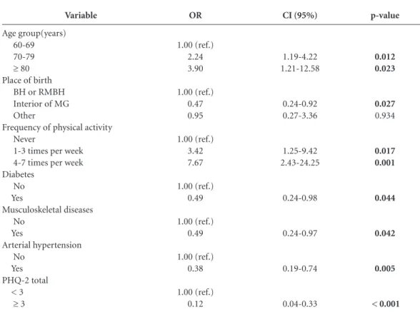 Table 4. Final logistic regression model with good quality of life and satisfaction with health as the dependent  variable at a Reference Center for the Elderly, Belo Horizonte, Minas Gerais, Brazil from 2012 to 2014 (n = 257)