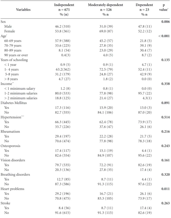 Table 4. Prevalence of functional capacity to perform BADLs by age, sex, income, schooling and chronic non- non-communicable diseases