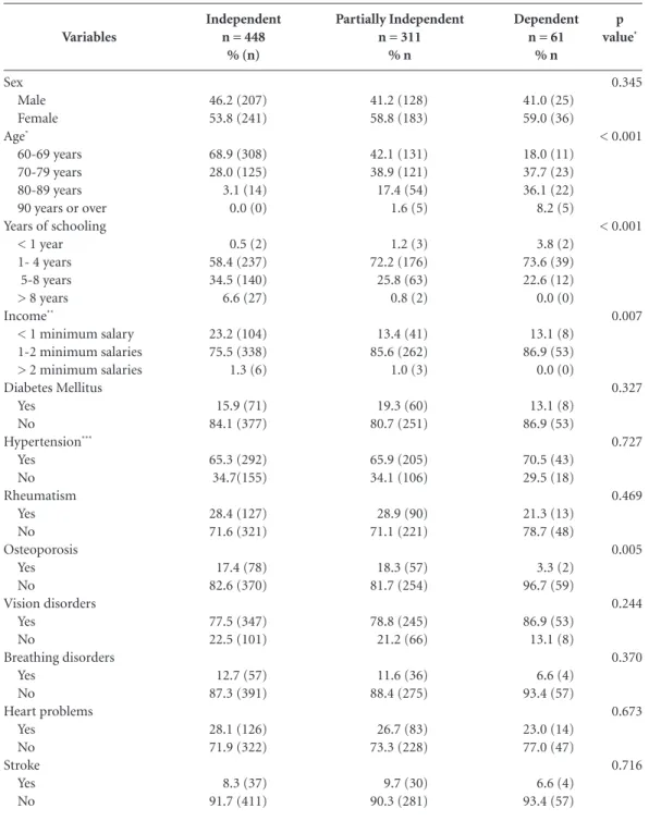Table 5. Prevalence of functional capacity to perform IADLs by age, sex, income, schooling and chronic non- non-communicable diseases
