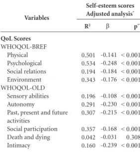 Table 4. Linear regression analysis adjusted for the  WHOQOL-BREF domains and the WHOQOL-OLD  topics with self-esteem scores