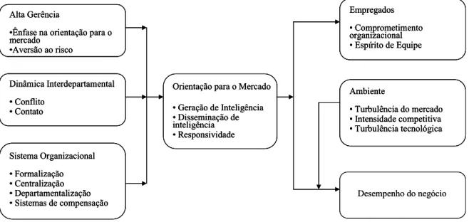 FIGURA 2 – Modelo de orientação para o mercado de Kohli e Jaworski  Fonte: Jaworski e Kohli (1993, p.55) 