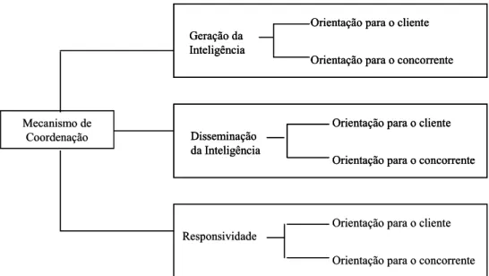 FIGURA 4 – Modelo reconceitualizado de orientação para o mercado  Fonte: Cadogan e Diamantopoulos (1995, p