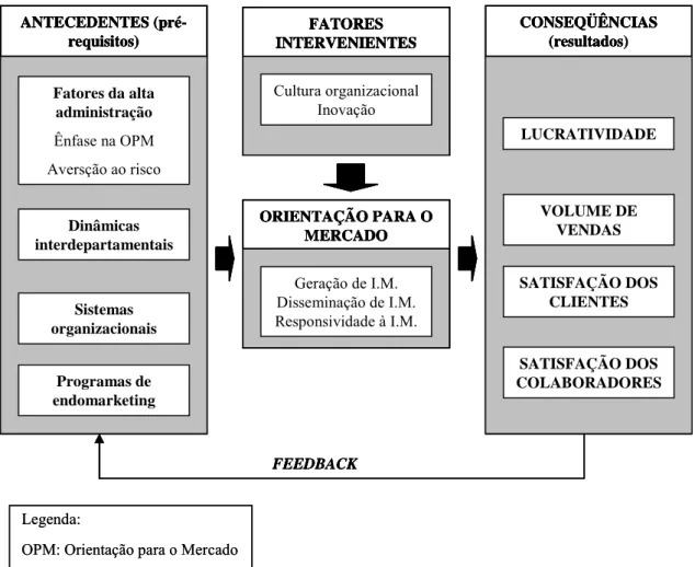 FIGURA 6 – Proposição teórica de orientação para o mercado  Fonte: Akel Sobrinho (2001, p