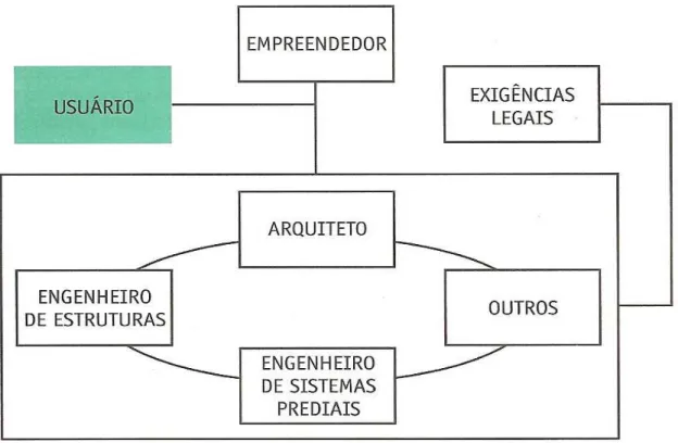 Figura 4.3 - Sistema multidisciplinar  (MELHADO, S. B. et al.. , 2005).