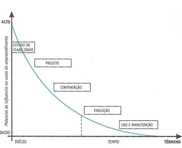 Figura 4.4 - Potencial de Influência no custo final de um empreendimento de edifício e suas 